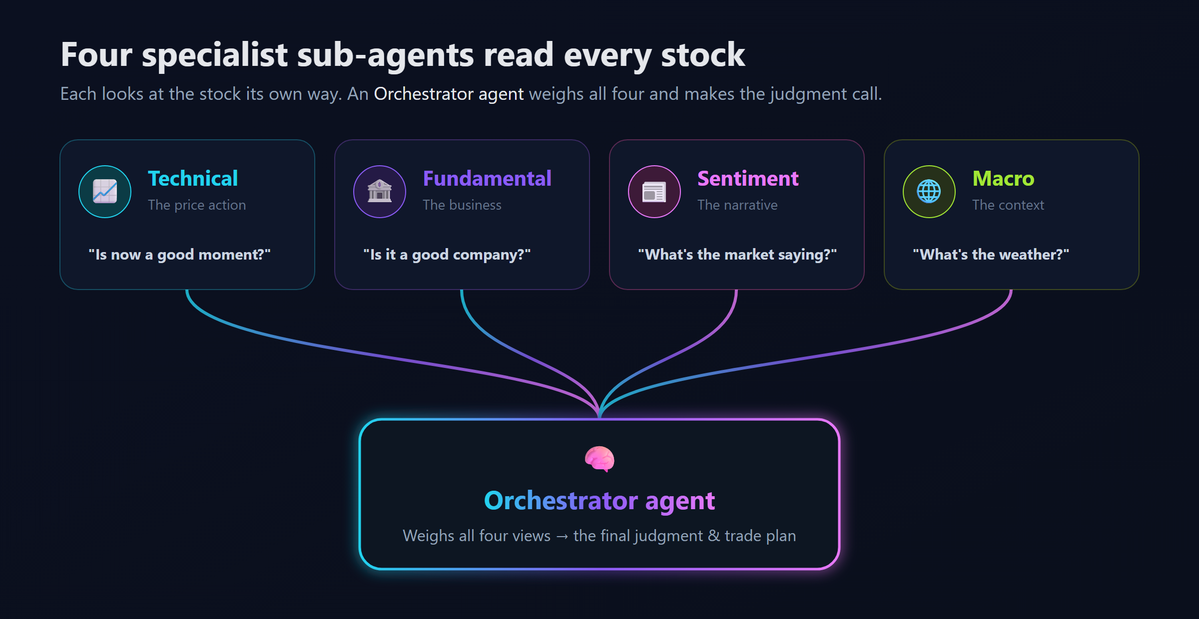 Four specialists read every stock, then an Orchestrator decides